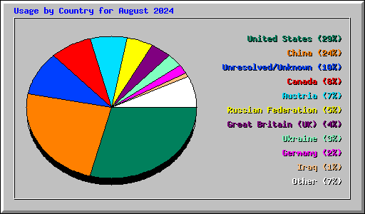 Usage by Country for August 2024