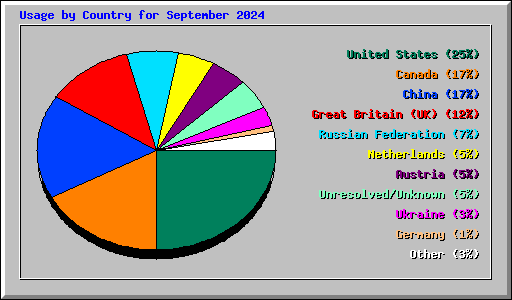 Usage by Country for September 2024
