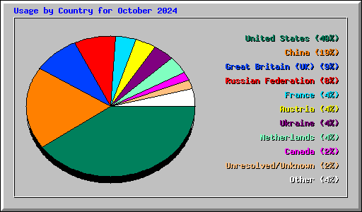 Usage by Country for October 2024