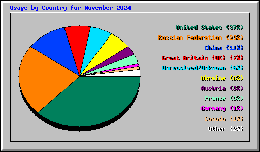 Usage by Country for November 2024