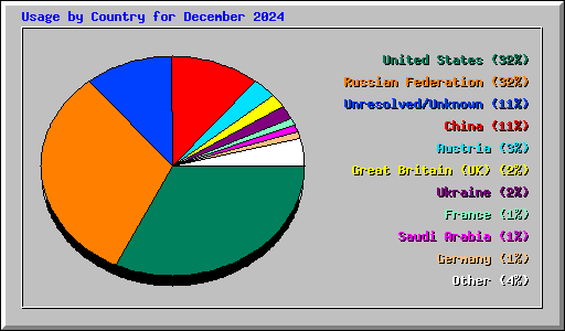 Usage by Country for December 2024