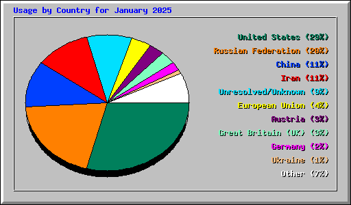 Usage by Country for January 2025