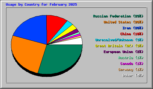 Usage by Country for February 2025