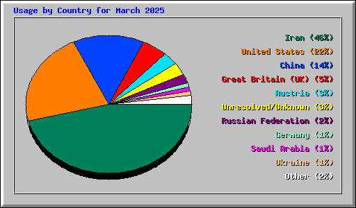 Usage by Country for March 2025