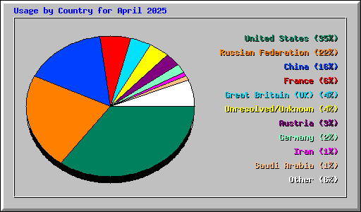 Usage by Country for April 2025