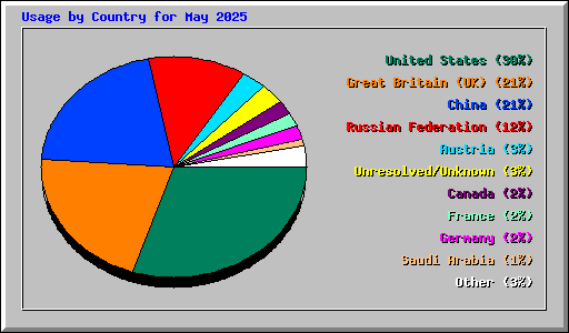 Usage by Country for May 2025