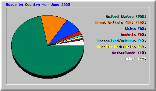 Usage by Country for June 2025