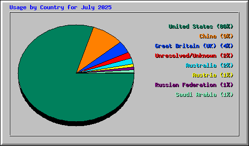 Usage by Country for July 2025
