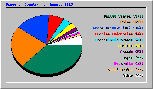 Usage by Country for August 2025
