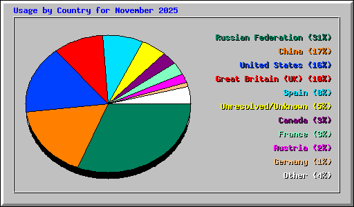 Usage by Country for November 2025