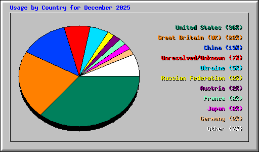 Usage by Country for December 2025