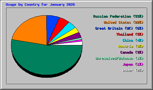 Usage by Country for January 2026