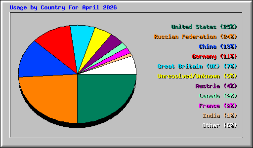 Usage by Country for April 2026