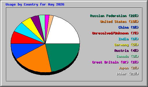 Usage by Country for May 2026