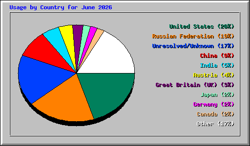 Usage by Country for June 2026