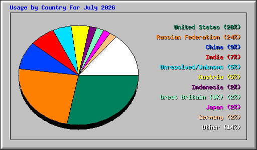 Usage by Country for July 2026