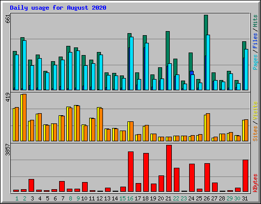 Daily usage for August 2020