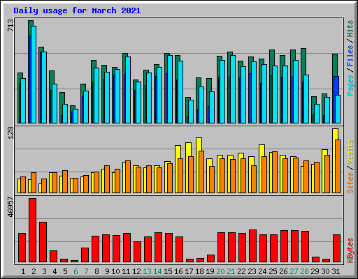 Daily usage for March 2021