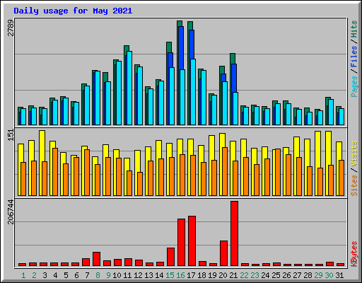 Daily usage for May 2021