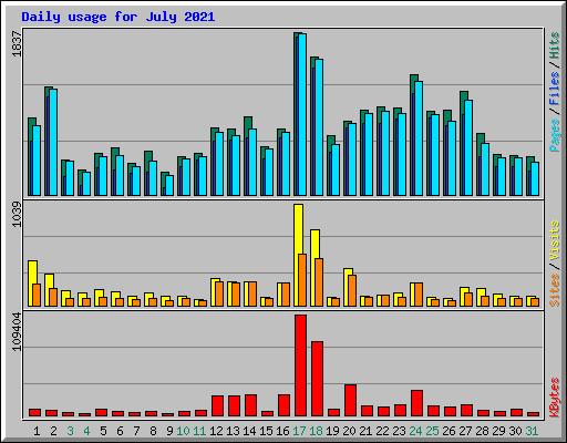 Daily usage for July 2021