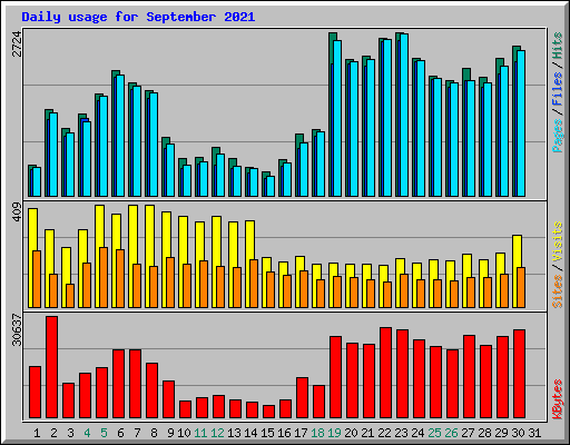 Daily usage for September 2021