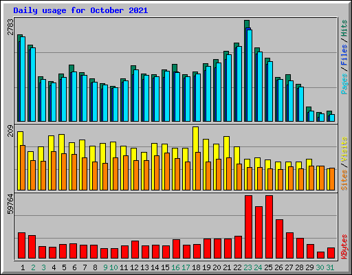 Daily usage for October 2021