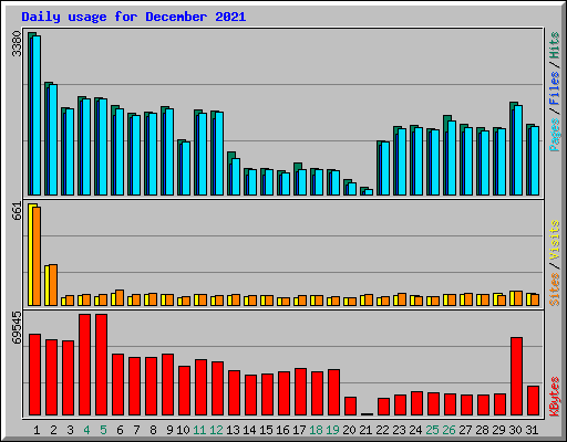 Daily usage for December 2021