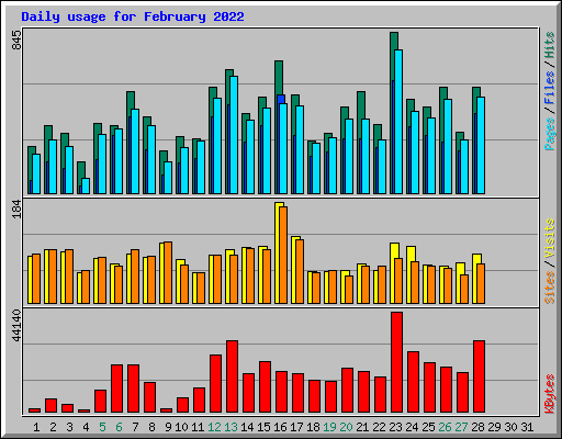 Daily usage for February 2022