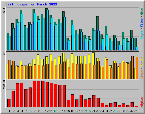 Daily usage for March 2022