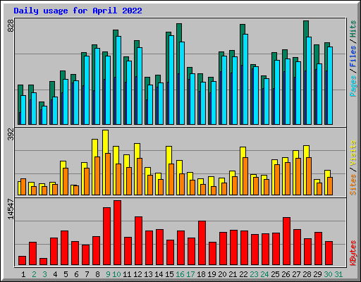 Daily usage for April 2022