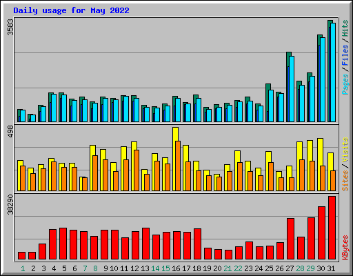 Daily usage for May 2022