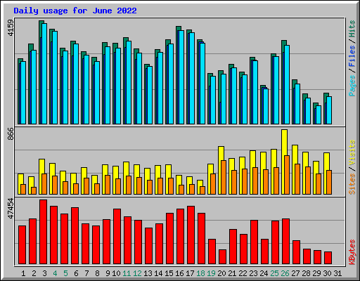 Daily usage for June 2022