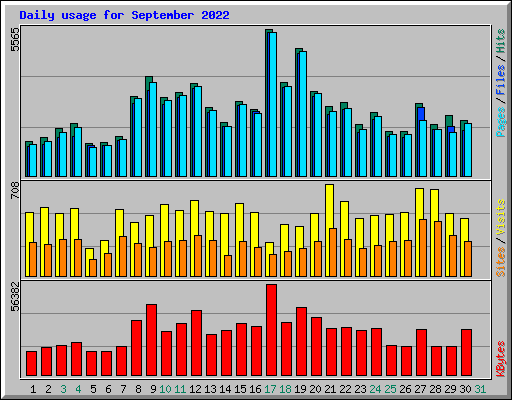 Daily usage for September 2022