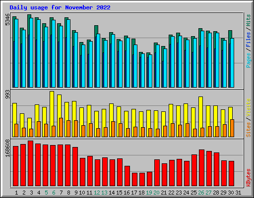 Daily usage for November 2022