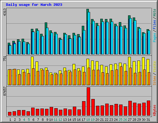 Daily usage for March 2023
