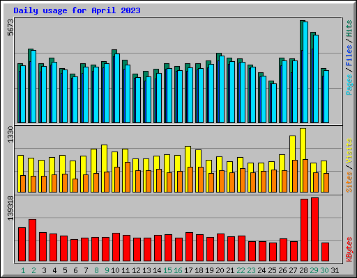 Daily usage for April 2023