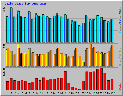 Daily usage for June 2023