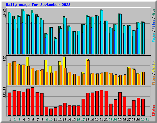 Daily usage for September 2023
