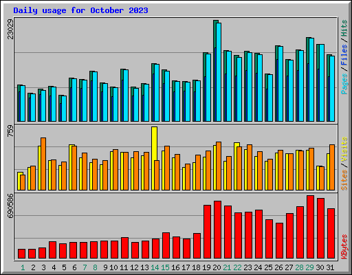 Daily usage for October 2023