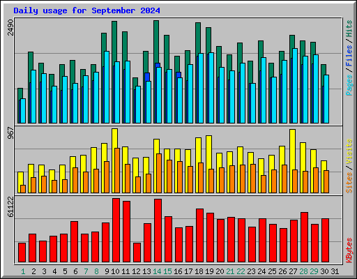 Daily usage for September 2024