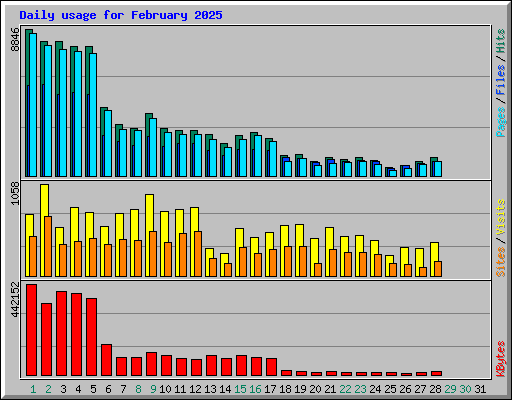 Daily usage for February 2025