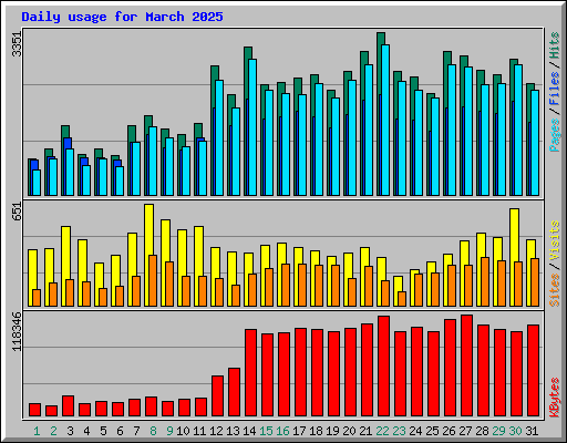 Daily usage for March 2025