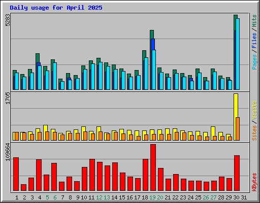 Daily usage for April 2025