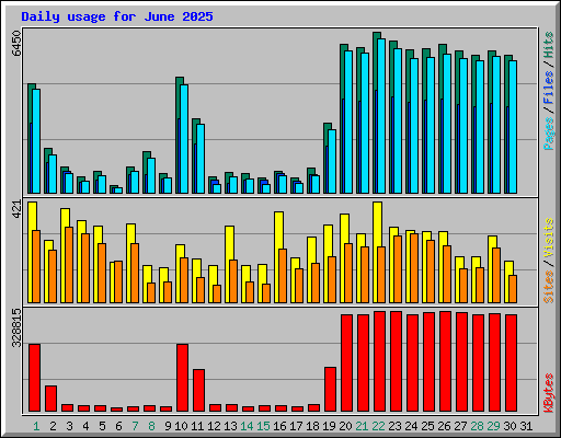 Daily usage for June 2025