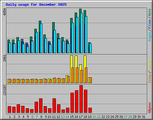 Daily usage for December 2025
