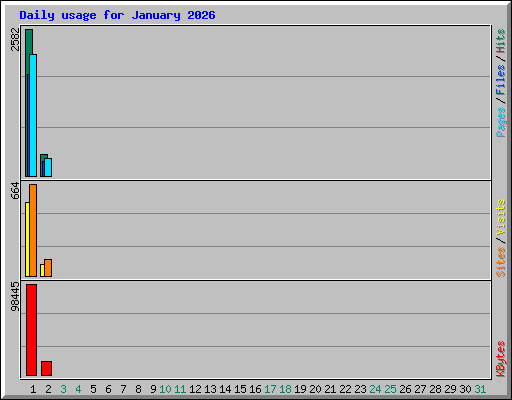 Daily usage for January 2026
