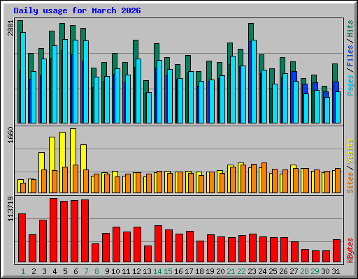 Daily usage for March 2026