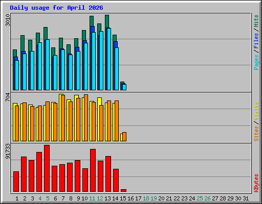 Daily usage for April 2026