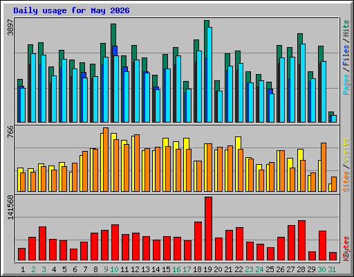 Daily usage for May 2026