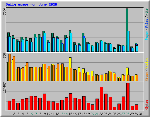 Daily usage for June 2026